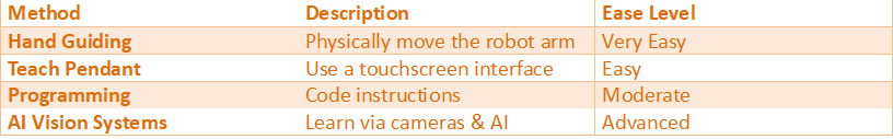 Table explaining different methods of teaching cobots, including hand guiding, teach pendant, programming, and AI vision systems with ease levels.