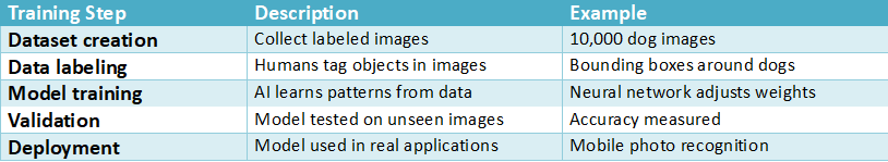 Table explaining machine learning training steps for image recognition including dataset creation, data labeling, model training, validation, and deployment with examples like bounding boxes and mobile photo recognition.