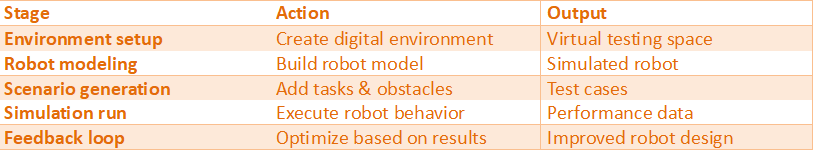 Table showing the virtual robot testing workflow including environment setup, robot modeling, scenario generation, simulation execution, and feedback loop for improving robot design.