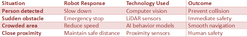 Table explaining how AMRs respond to human interaction scenarios such as person detection, sudden obstacles, and crowded areas using technologies like computer vision and LiDAR to ensure safety.