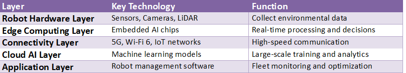 Diagram-style table illustrating hybrid cloud robotics architecture including robot hardware sensors, edge AI processing, 5G connectivity, cloud AI models, and application software for fleet management.