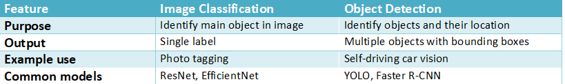 Comparison table between image classification and object detection showing differences in purpose, output, example uses like photo tagging and self-driving car vision, and common models such as ResNet, EfficientNet, YOLO, and Faster R-CNN.