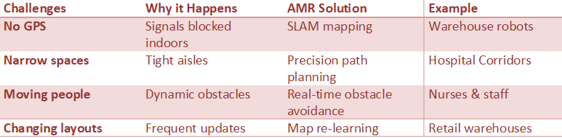 Table outlining indoor navigation challenges for AMRs such as lack of GPS, narrow spaces, moving people, and changing layouts with corresponding solutions like SLAM mapping and obstacle avoidance.