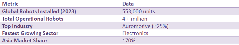 Table presenting global industrial robot statistics including installations, total operational robots, top industries, fastest growing sector, and regional market share.