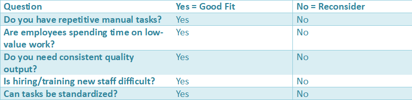 Checklist table helping small businesses determine cobot suitability based on repetitive tasks, employee workload, quality needs, hiring challenges, and task standardization.