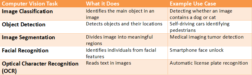Table explaining major computer vision tasks including image classification, object detection, image segmentation, facial recognition, and optical character recognition with example real-world use cases.