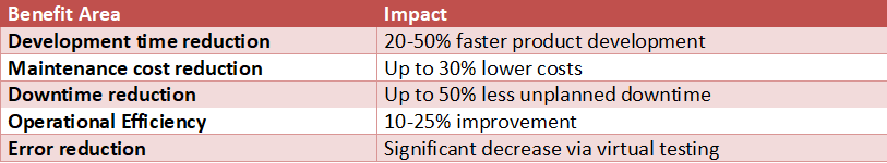 Table highlighting benefits of robot digital twins such as 20–50% faster development, up to 30% lower maintenance costs, reduced downtime, improved efficiency, and fewer errors through virtual testing.