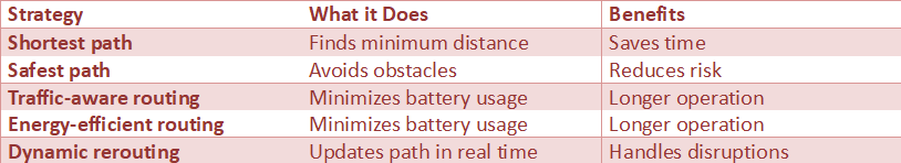 Table describing different AMR path planning strategies including shortest path, safest path, traffic-aware routing, energy-efficient routing, and dynamic rerouting with their benefits.