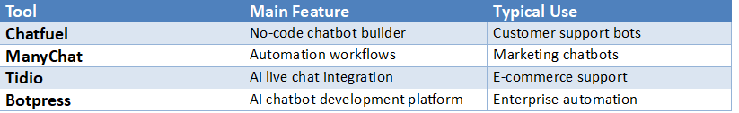 Table listing popular no-code AI chatbot tools such as Chatfuel, ManyChat, Tidio, and Botpress along with their main features and typical business use cases.