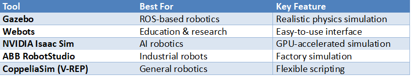 Table listing robot simulation tools including Gazebo, Webots, NVIDIA Isaac Sim, ABB RobotStudio, and CoppeliaSim with their best use cases and key features.