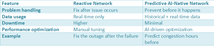 Comparison table between reactive and predictive AI-native networks showing differences in problem handling, data usage, downtime, performance optimization, and congestion prediction.