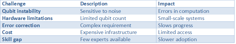 Table outlining key challenges in quantum computing including qubit instability, hardware limitations, error correction complexity, high cost, and skill gap.