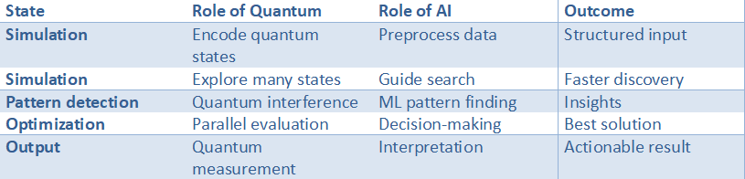 Table explaining how quantum computing and AI work together across stages like data input, simulation, pattern detection, optimization, and output to produce actionable insights.