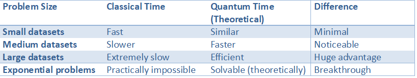 Table comparing classical and quantum computing performance across different problem sizes, showing quantum advantage in handling large and complex datasets.