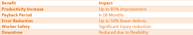 Table outlining business benefits of cobots, including productivity increase, payback period, error reduction, worker safety, and reduced downtime.