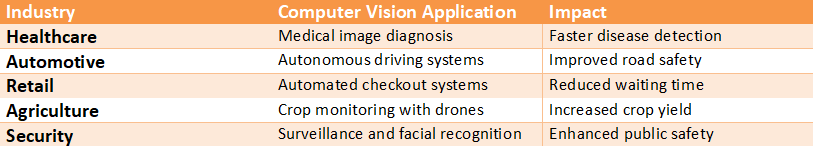 Table presenting computer vision applications across industries including healthcare, automotive, retail, agriculture, and security with their technological impacts.