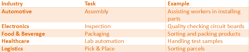 Table showing cobot applications across industries such as automotive, electronics, food and beverage, healthcare, and logistics with tasks and examples.