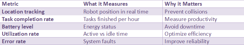 Table explaining key robot fleet tracking metrics such as location tracking, task completion rate, battery level, utilization rate, and error rate, with their importance in improving performance.