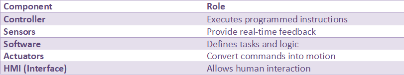 Table explaining key components of an industrial robot system including controller, sensors, software, actuators, and human-machine interface with their roles.
