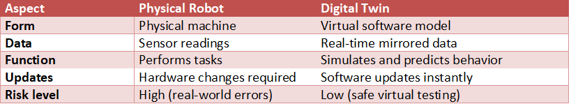 Comparison table between physical robots and digital twins showing differences in form, data handling, function, updates, and risk level in real-world versus virtual environments.