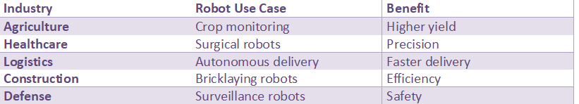 Table showing robotics applications across industries such as agriculture, healthcare, logistics, construction, and defense with use cases and benefits.
