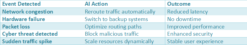 Table explaining how AI-native networks respond to events like congestion, hardware failure, packet loss, and cyber threats with automated actions and improved outcomes.