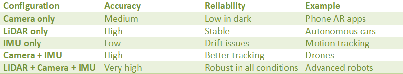 Table showing how combining sensors (camera, LiDAR, IMU) improves SLAM accuracy, reliability, and robustness across different robotics applications.