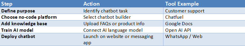 Table outlining steps to build an AI chatbot without coding including defining chatbot purpose, selecting a no-code platform, adding a knowledge base, training the AI model, and deploying the chatbot.