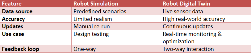 Table comparing robot simulation and digital twin systems including data source, accuracy, update frequency, use cases, and feedback loop differences between static and real-time systems.