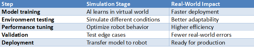 Table showing simulation-to-real transfer steps including model training, environment testing, performance tuning, validation, and deployment with real-world impact on robot performance.