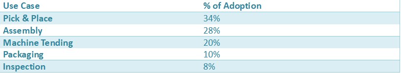 Table showing common cobot use cases such as pick and place, assembly, machine tending, packaging, and inspection with percentage adoption rates.