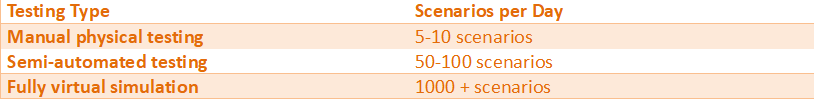 Table comparing testing speed showing manual physical testing with 5–10 scenarios per day, semi-automated testing with 50–100, and fully virtual simulation with over 1000 scenarios.