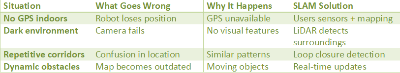 Table describing common SLAM challenges such as lack of GPS, dark environments, repetitive corridors, and dynamic obstacles with corresponding causes and solutions.