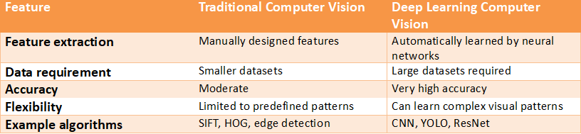 Table comparing traditional computer vision techniques with deep learning-based vision models across features like feature extraction, data requirements, accuracy, flexibility, and example algorithms.