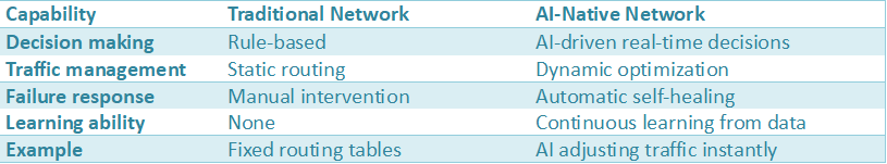 Comparison table showing differences between traditional and AI-native networks including decision making, traffic management, failure response, and continuous learning capabilities.