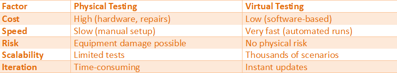 Table comparing physical and virtual robot testing across cost, speed, risk, scalability, and iteration, highlighting faster and safer software-based testing.