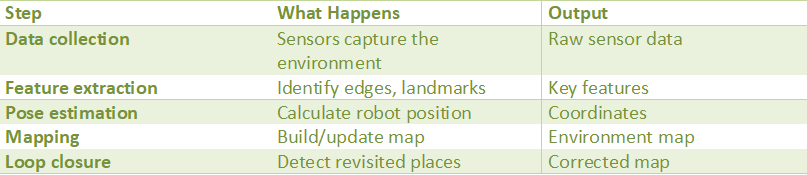 Comparison table between visual SLAM and LiDAR SLAM highlighting differences in cost, accuracy, lighting dependency, and real-world use cases.