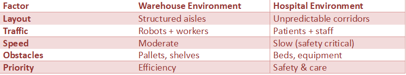 Comparison table showing differences between warehouse and hospital environments in AMR navigation including layout, traffic, speed, obstacles, and operational priorities.