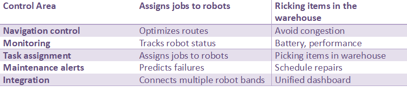 Table outlining control areas of robot fleet management software including navigation control, task assignment, monitoring, maintenance alerts, and multi-robot integration with real-world examples.