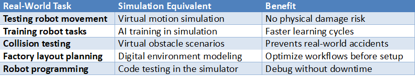 Table explaining how robot simulation replaces real-world tasks such as movement testing, training, collision testing, factory planning, and programming with safer virtual alternatives.