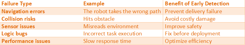 Table showing types of failures detected in virtual testing such as navigation errors, collision risks, sensor issues, logic bugs, and performance problems with benefits of early detection.