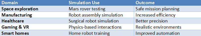 Table showing robot simulation use cases across domains including space exploration, manufacturing, healthcare, gaming, and smart homes with benefits like safety and efficiency.