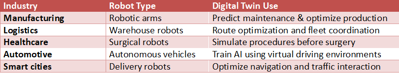 Table presenting digital twin applications across industries including manufacturing, logistics, healthcare, automotive, and smart cities with examples of robot optimization and predictive analytics.
