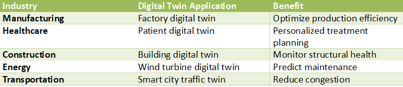 Table presenting digital twin applications across industries including manufacturing factory twins, healthcare patient twins, construction building monitoring, wind turbine maintenance, and smart city traffic systems.