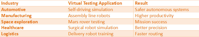 Table illustrating virtual robot testing applications across industries including automotive, manufacturing, space exploration, healthcare, and logistics with improved safety and efficiency outcomes.