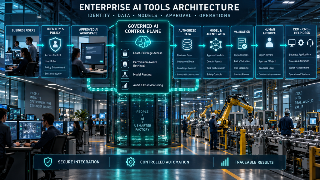 Enterprise AI architecture connecting business users, identity controls, approved AI workspaces, authorized data, models, validation, human approval, and operational systems.