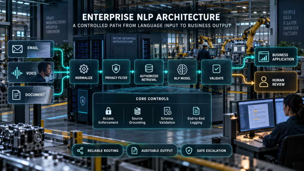 Enterprise Natural Language Processing  architecture showing email, voice and document inputs passing through normalization, privacy filtering, authorized retrieval, language modeling and validation.