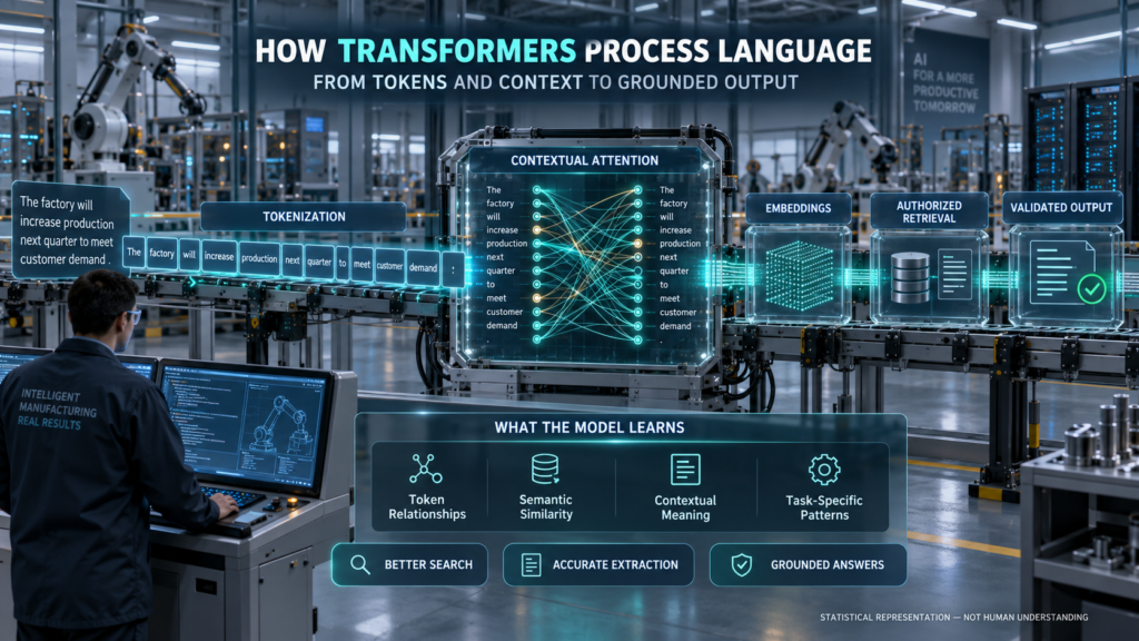 Transformer NLP infographic showing language moving through tokenization, contextual attention, embeddings, authorized retrieval and validated output.