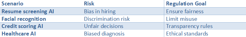 Table showing AI use cases like resume screening, facial recognition, credit scoring, and healthcare AI with associated risks and regulatory goals.
