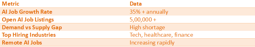 Table showing AI job market growth in the USA, including job growth rate, number of open positions, demand-supply gap, top industries, and remote work trends.